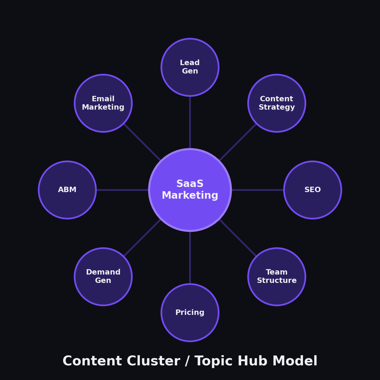 Content cluster diagram showing pillar pages, cluster pages, and internal linking architecture