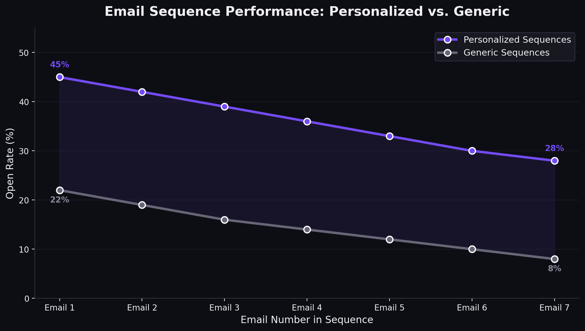 Email sequence performance benchmarks showing open rates, click rates, and conversion by sequence type