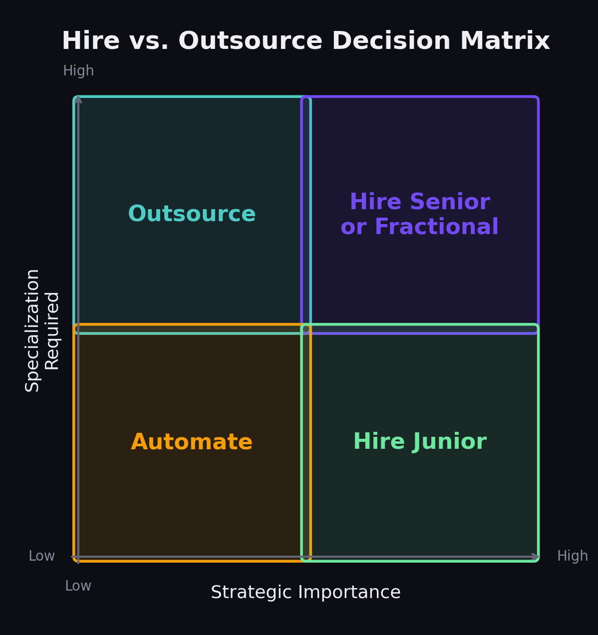 Hire vs outsource decision matrix for SaaS marketing functions