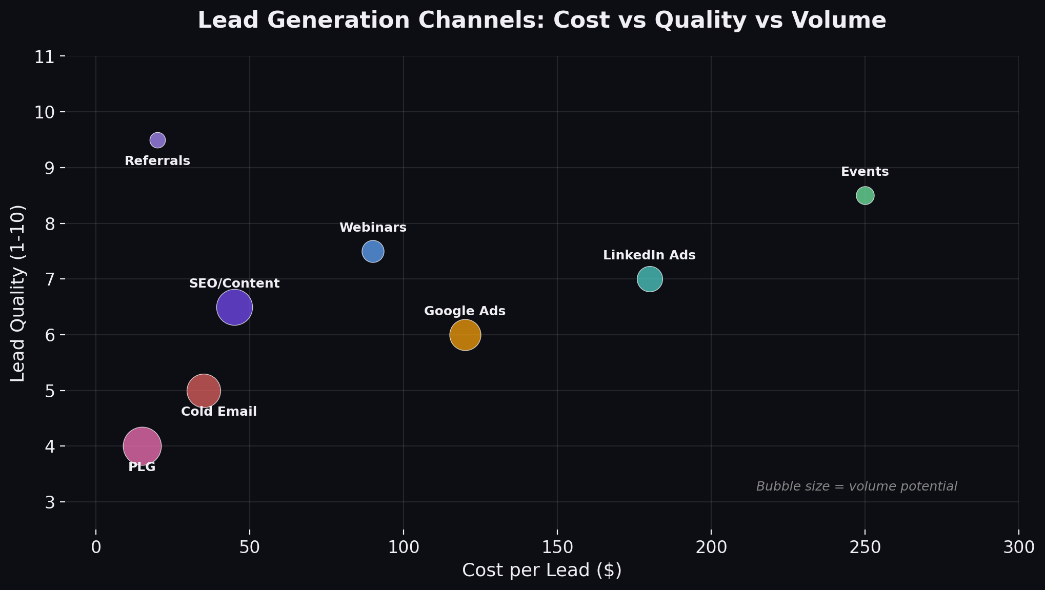 Lead generation channels comparison by cost per lead and conversion rate